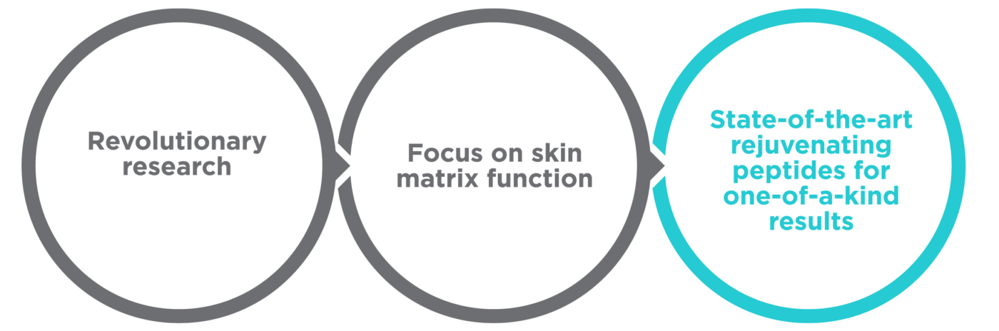 peptide function in skin care